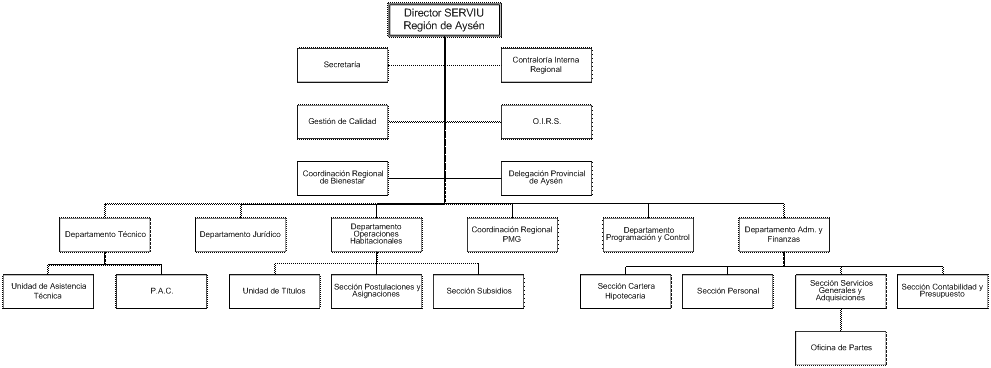 Organigrama Serviu Región Aysén